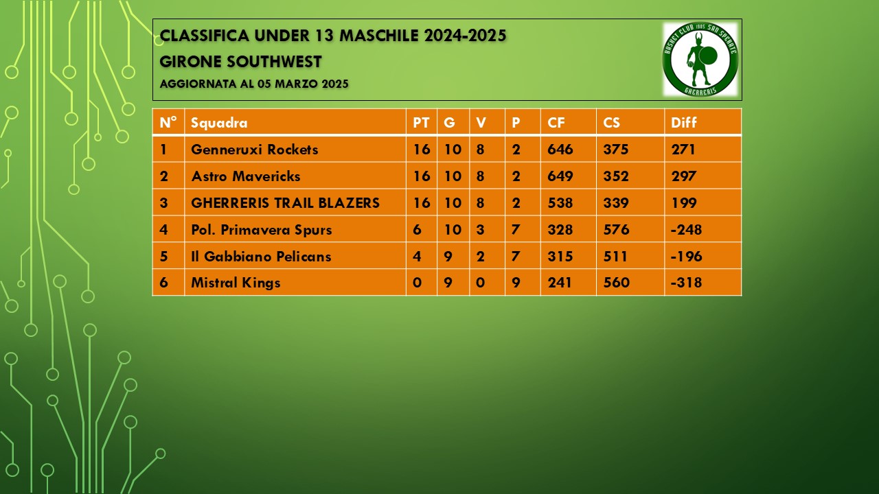 Classifica aggiornata al 05 marzo 2025