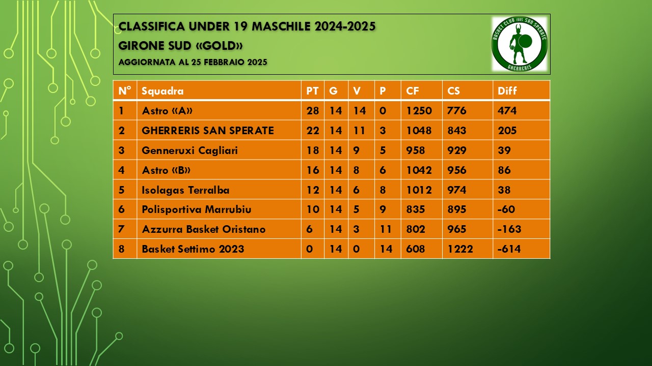 Classifica aggiornata al 25 febbraio 2025