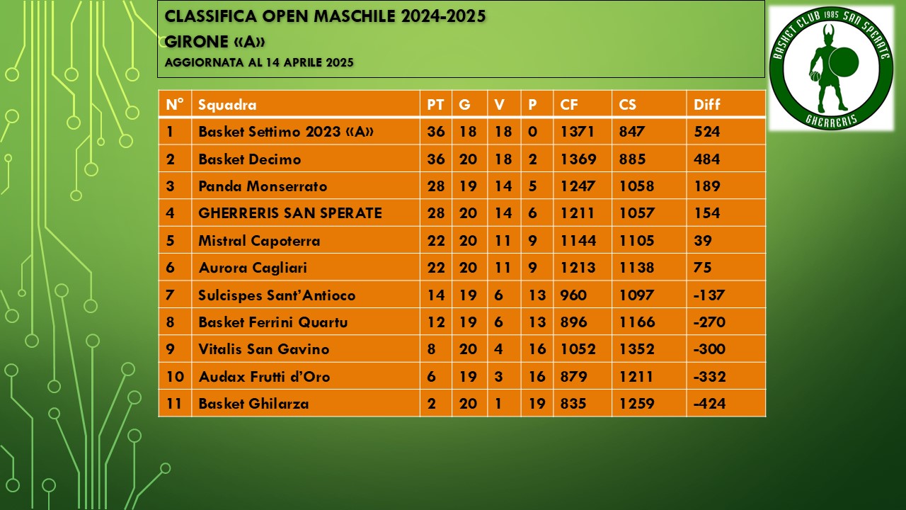 Classifica aggiornata al 14 aprile 2025