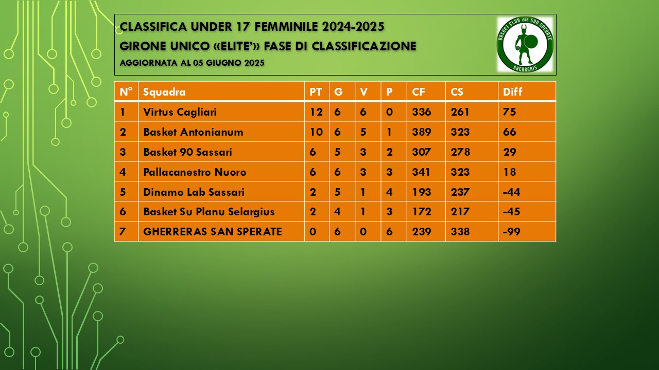 Classifica aggiornata al 05 giugno 2025