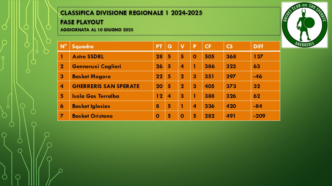 Classifica aggiornata al 10 giugno 2025
