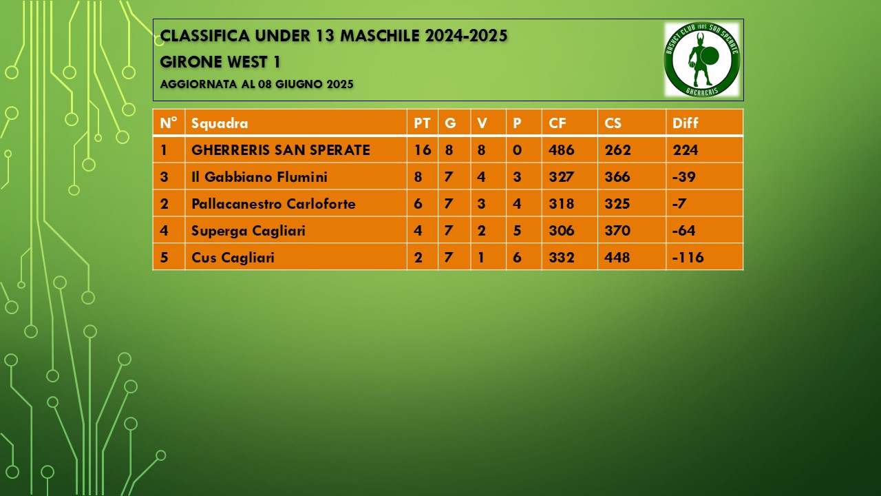 Classifica aggiornata al 10 giugno 2025